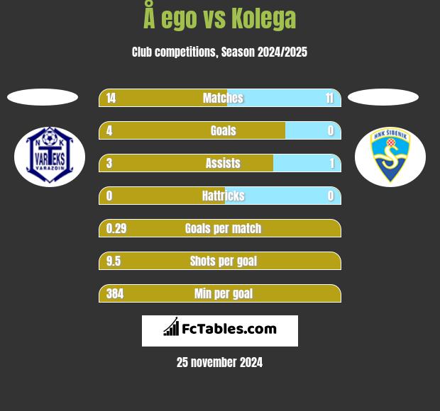 Å ego vs Kolega h2h player stats