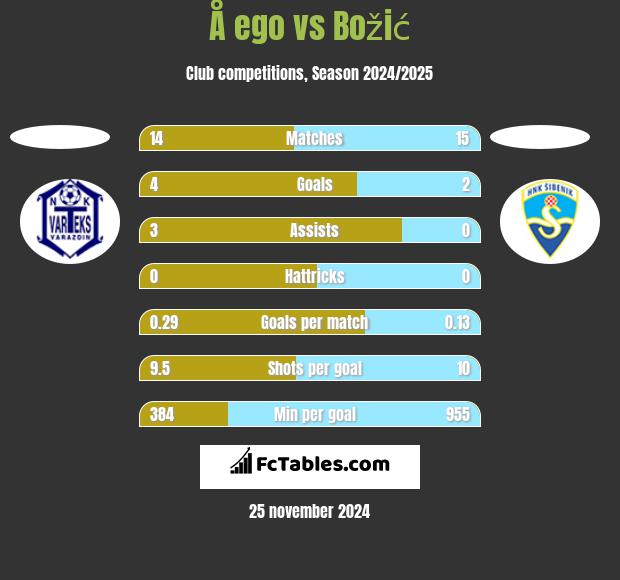 Å ego vs Božić h2h player stats