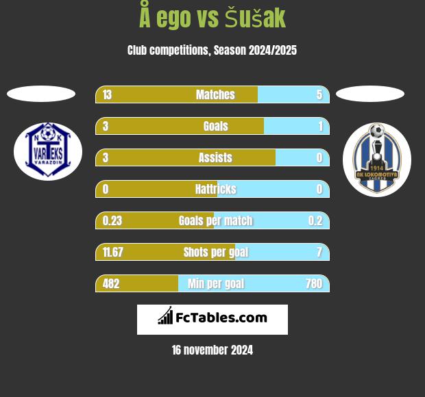 Å ego vs Šušak h2h player stats