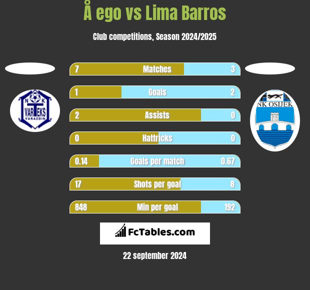 Å ego vs Lima Barros h2h player stats