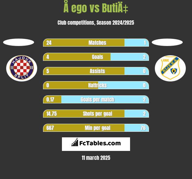 Å ego vs ButiÄ‡ h2h player stats