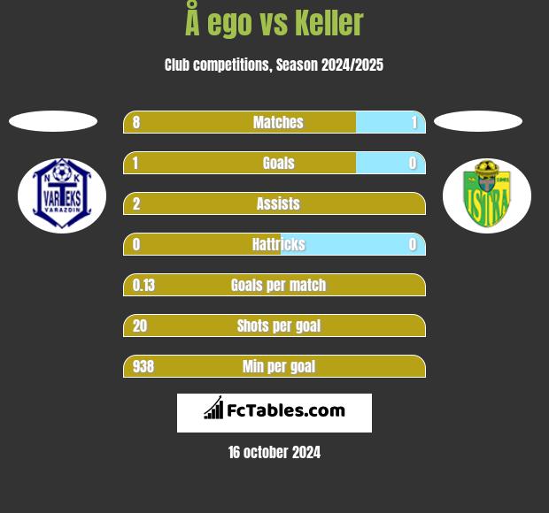 Å ego vs Keller h2h player stats