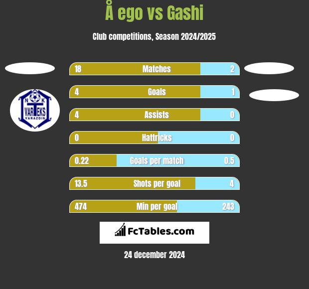 Å ego vs Gashi h2h player stats