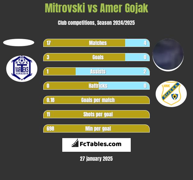 Mitrovski vs Amer Gojak h2h player stats