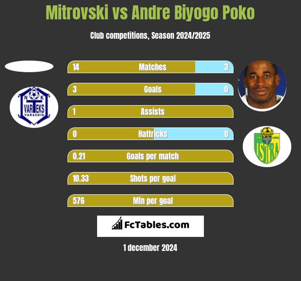 Mitrovski vs Andre Biyogo Poko h2h player stats