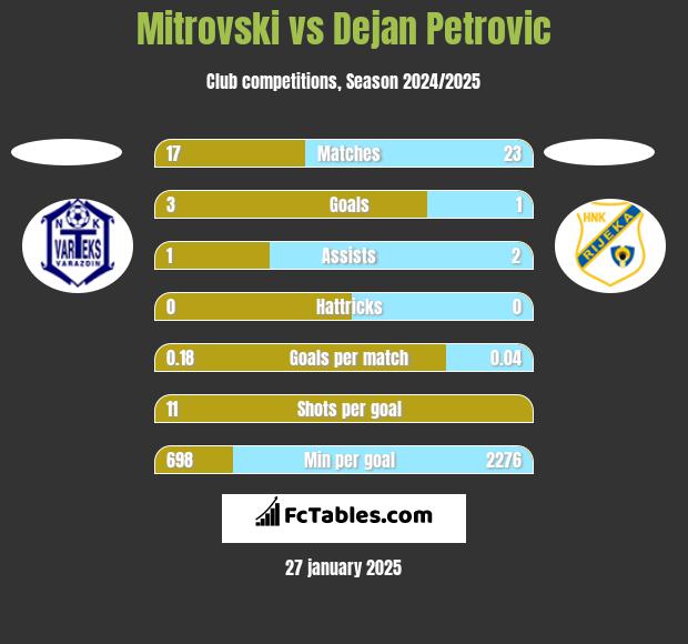 Mitrovski vs Dejan Petrovic h2h player stats