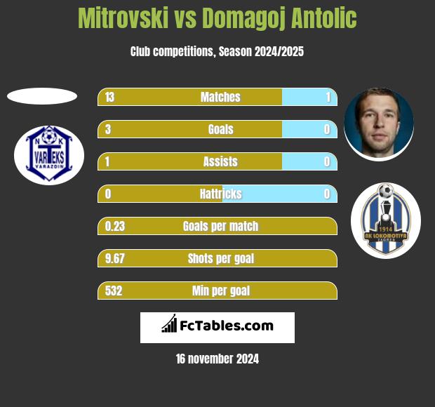 Mitrovski vs Domagoj Antolić h2h player stats