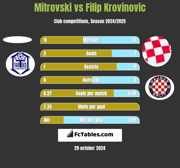 Mitrovski vs Filip Krovinovic h2h player stats