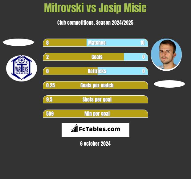 Mitrovski vs Josip Misic h2h player stats