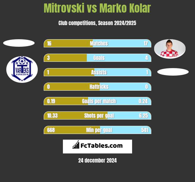 Mitrovski vs Marko Kolar h2h player stats