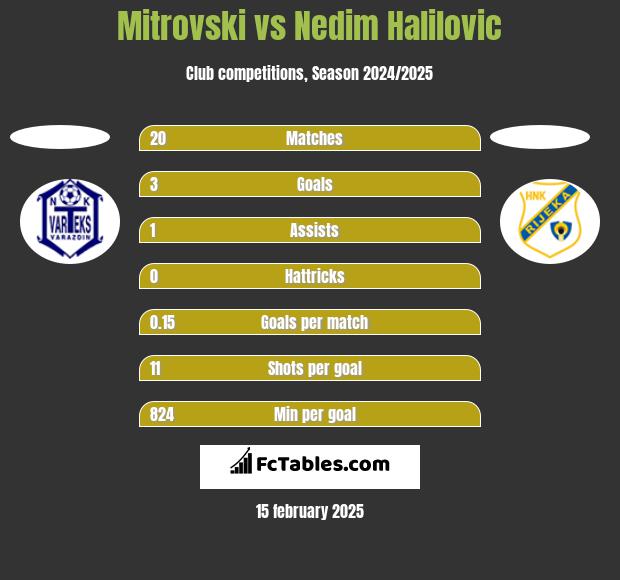 Mitrovski vs Nedim Halilovic h2h player stats