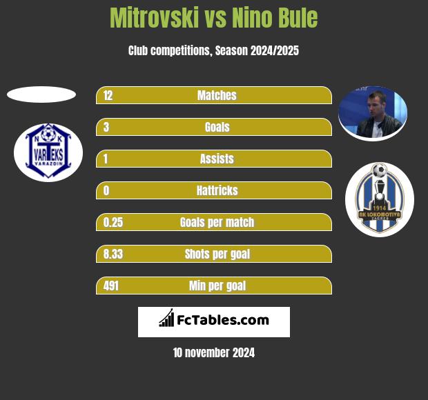 Mitrovski vs Nino Bule h2h player stats