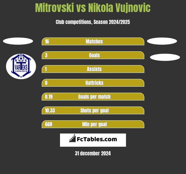 Mitrovski vs Nikola Vujnovic h2h player stats