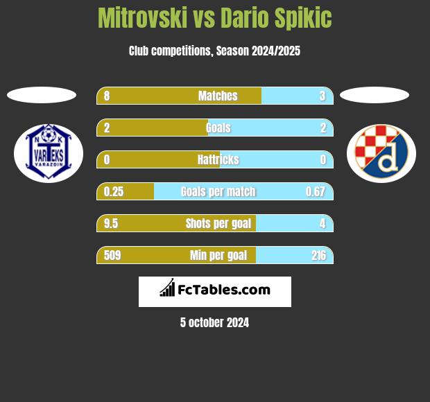 Mitrovski vs Dario Spikic h2h player stats