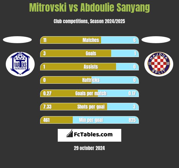 Mitrovski vs Abdoulie Sanyang h2h player stats