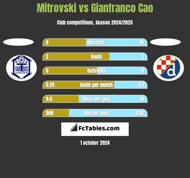 Mitrovski vs Gianfranco Cao h2h player stats