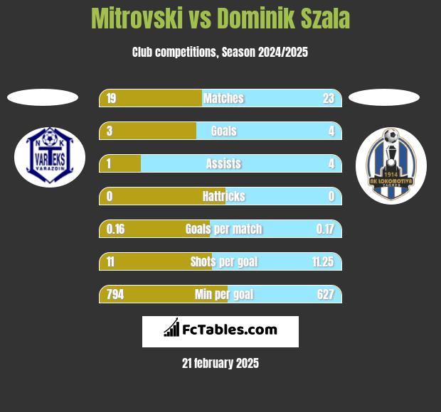 Mitrovski vs Dominik Szala h2h player stats