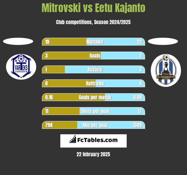 Mitrovski vs Eetu Kajanto h2h player stats