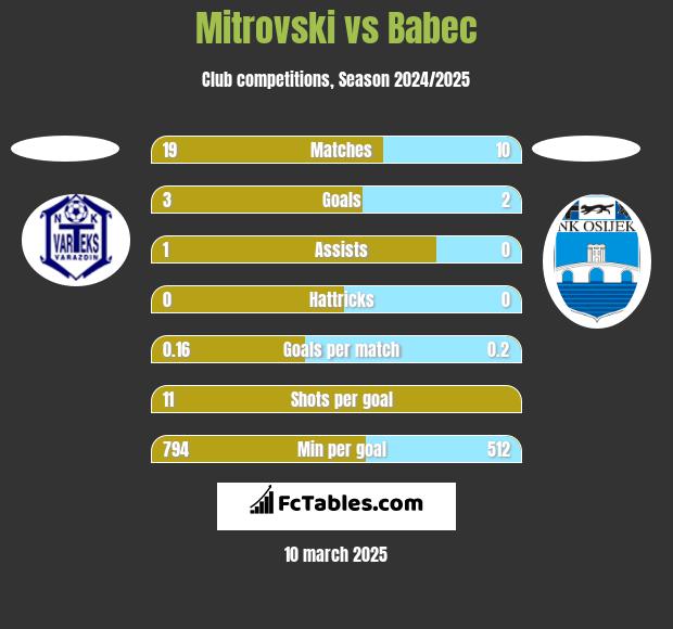 Mitrovski vs Babec h2h player stats