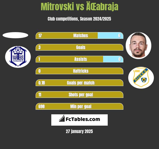 Mitrovski vs ÄŒabraja h2h player stats