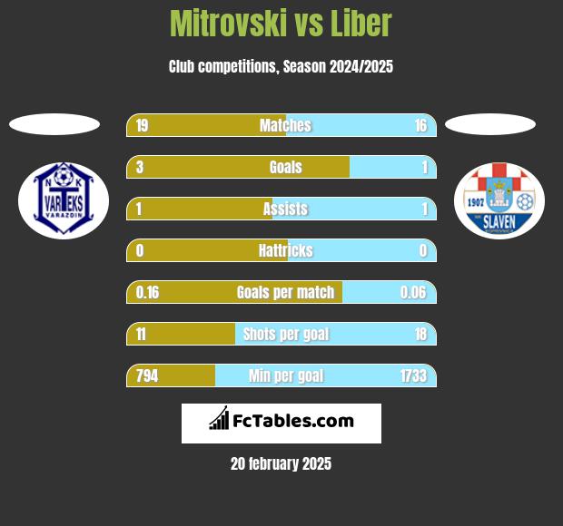 Mitrovski vs Liber h2h player stats