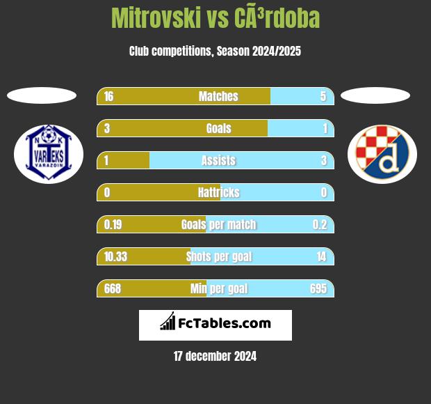 Mitrovski vs CÃ³rdoba h2h player stats