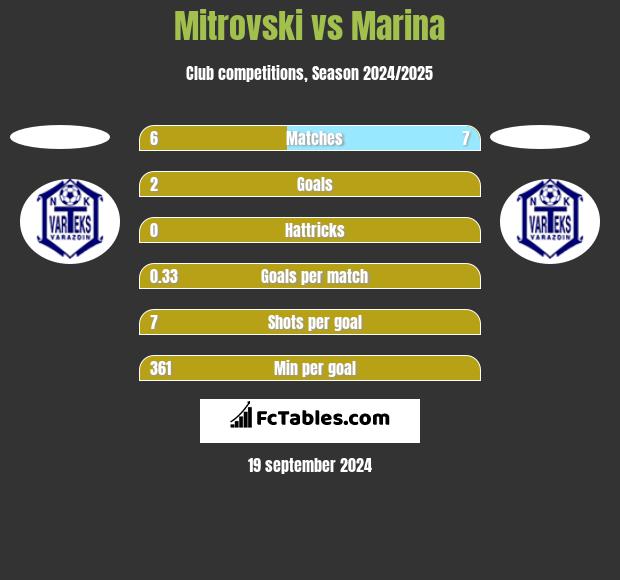 Mitrovski vs Marina h2h player stats