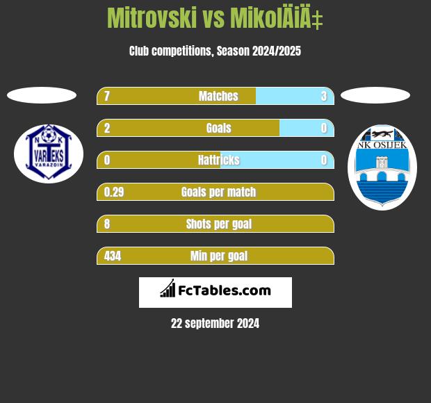 Mitrovski vs MikolÄiÄ‡ h2h player stats