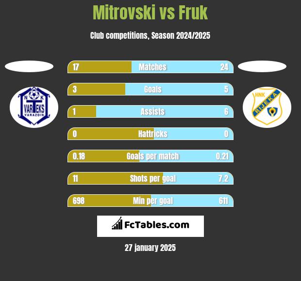 Mitrovski vs Fruk h2h player stats