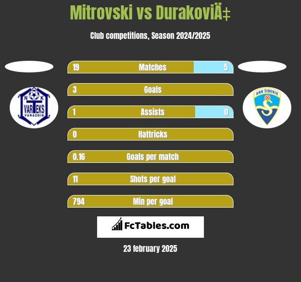 Mitrovski vs DurakoviÄ‡ h2h player stats