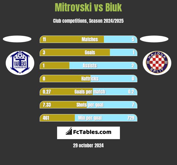 Mitrovski vs Biuk h2h player stats