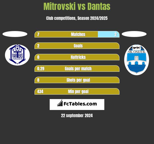 Mitrovski vs Dantas h2h player stats