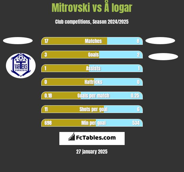 Mitrovski vs Å logar h2h player stats