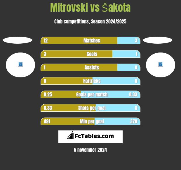 Mitrovski vs Šakota h2h player stats