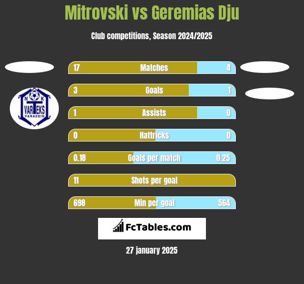 Mitrovski vs Geremias Dju h2h player stats