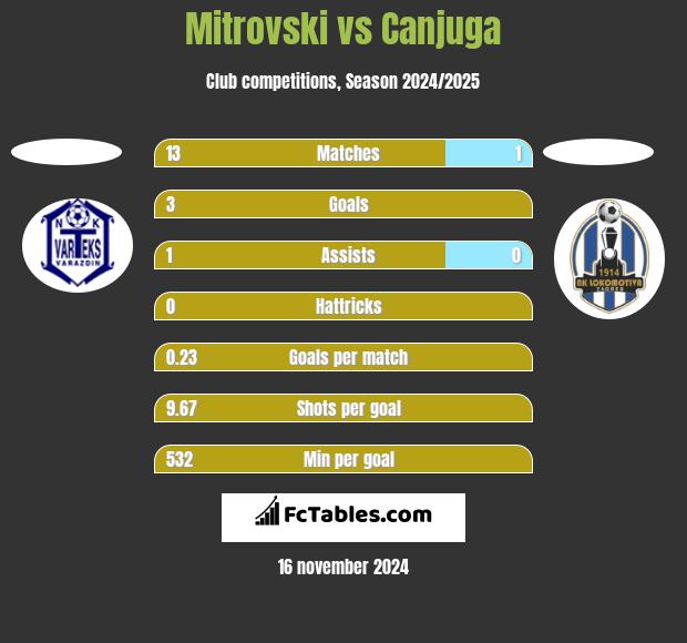 Mitrovski vs Canjuga h2h player stats