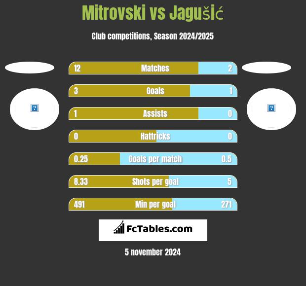 Mitrovski vs Jagušić h2h player stats