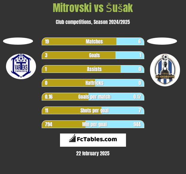 Mitrovski vs Šušak h2h player stats