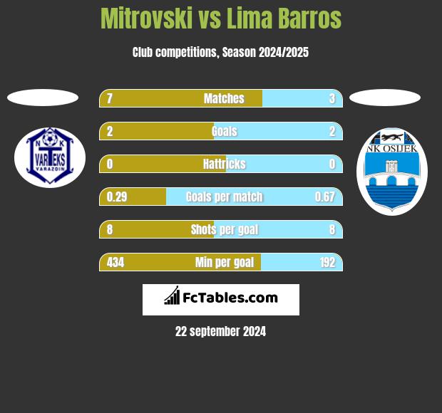 Mitrovski vs Lima Barros h2h player stats