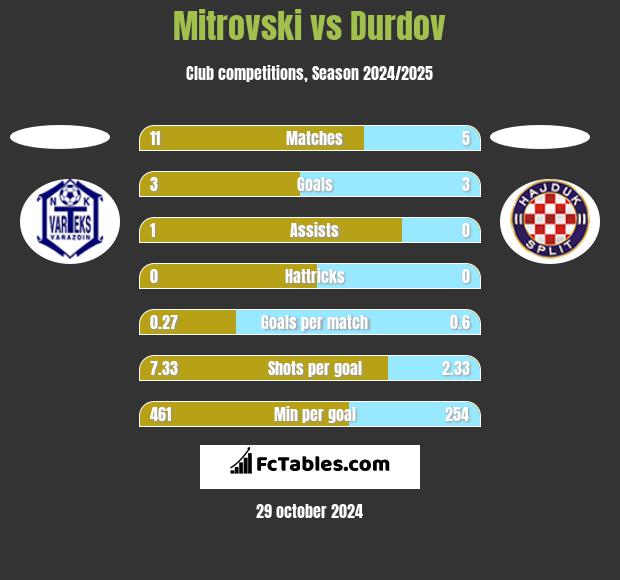 Mitrovski vs Durdov h2h player stats