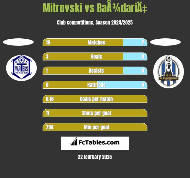 Mitrovski vs BaÅ¾dariÄ‡ h2h player stats