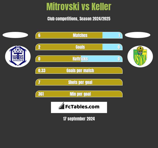 Mitrovski vs Keller h2h player stats