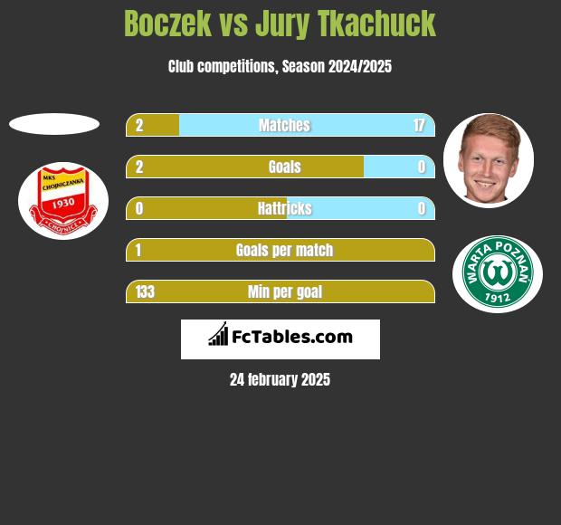 Boczek vs Jury Tkachuck h2h player stats