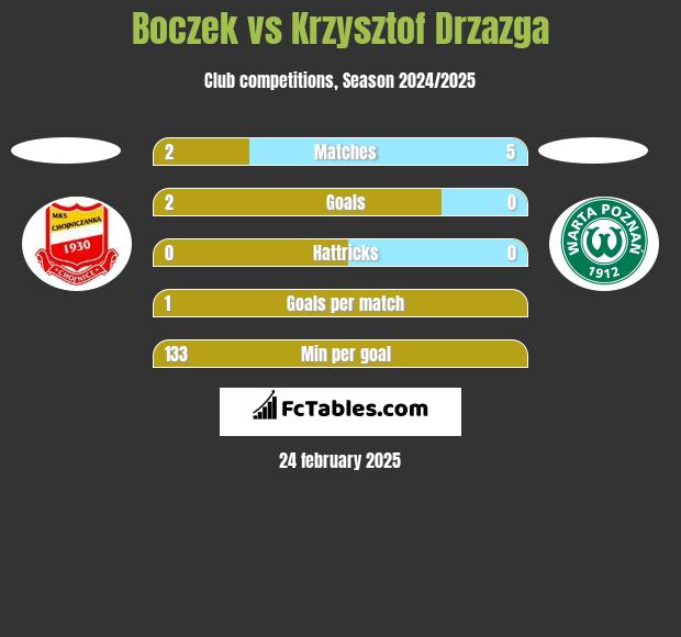 Boczek vs Krzysztof Drzazga h2h player stats