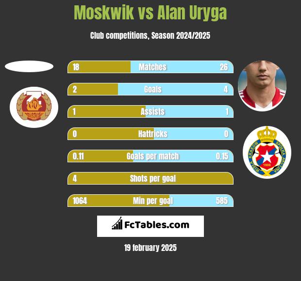 Moskwik vs Alan Uryga h2h player stats