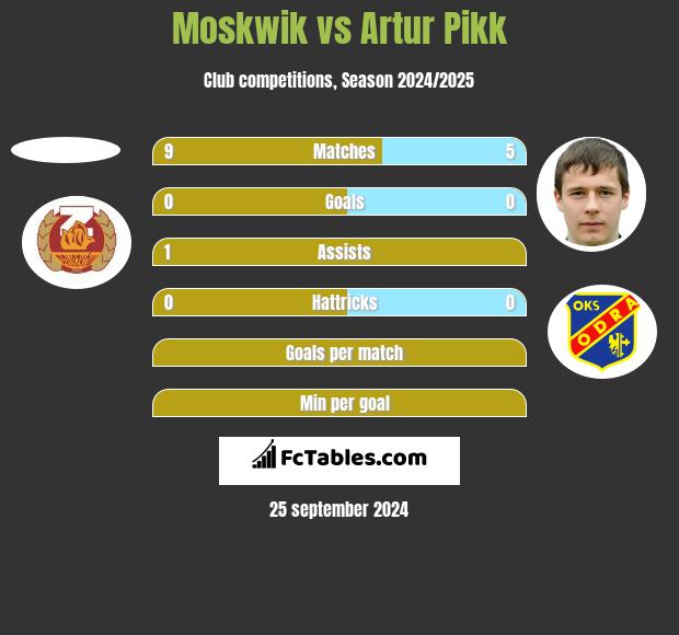 Moskwik vs Artur Pikk h2h player stats