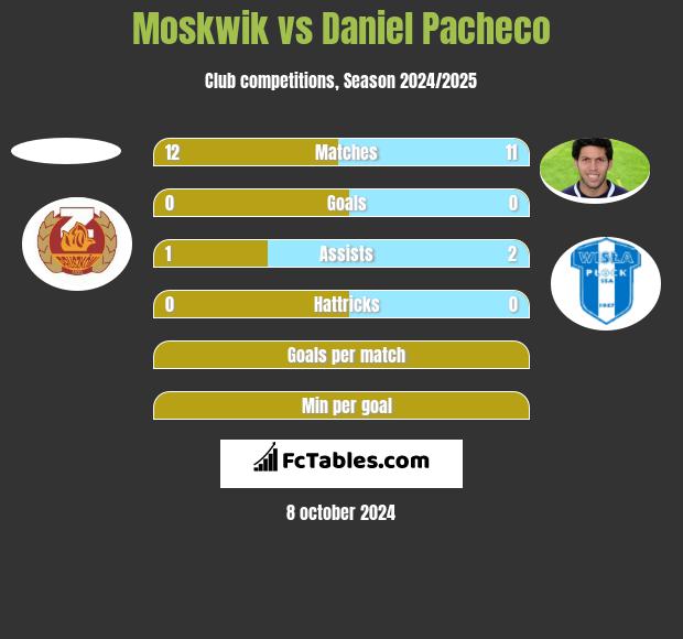 Moskwik vs Daniel Pacheco h2h player stats