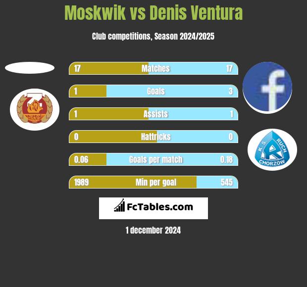 Moskwik vs Denis Ventura h2h player stats