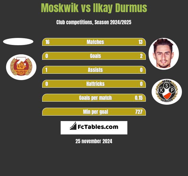 Moskwik vs Ilkay Durmus h2h player stats