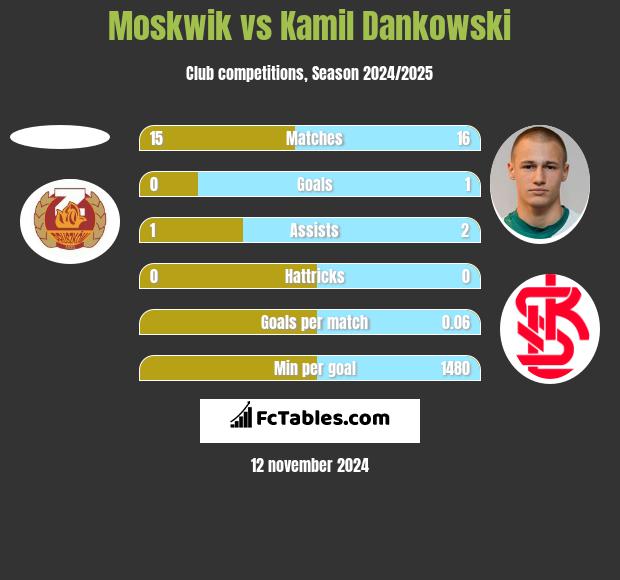 Moskwik vs Kamil Dankowski h2h player stats